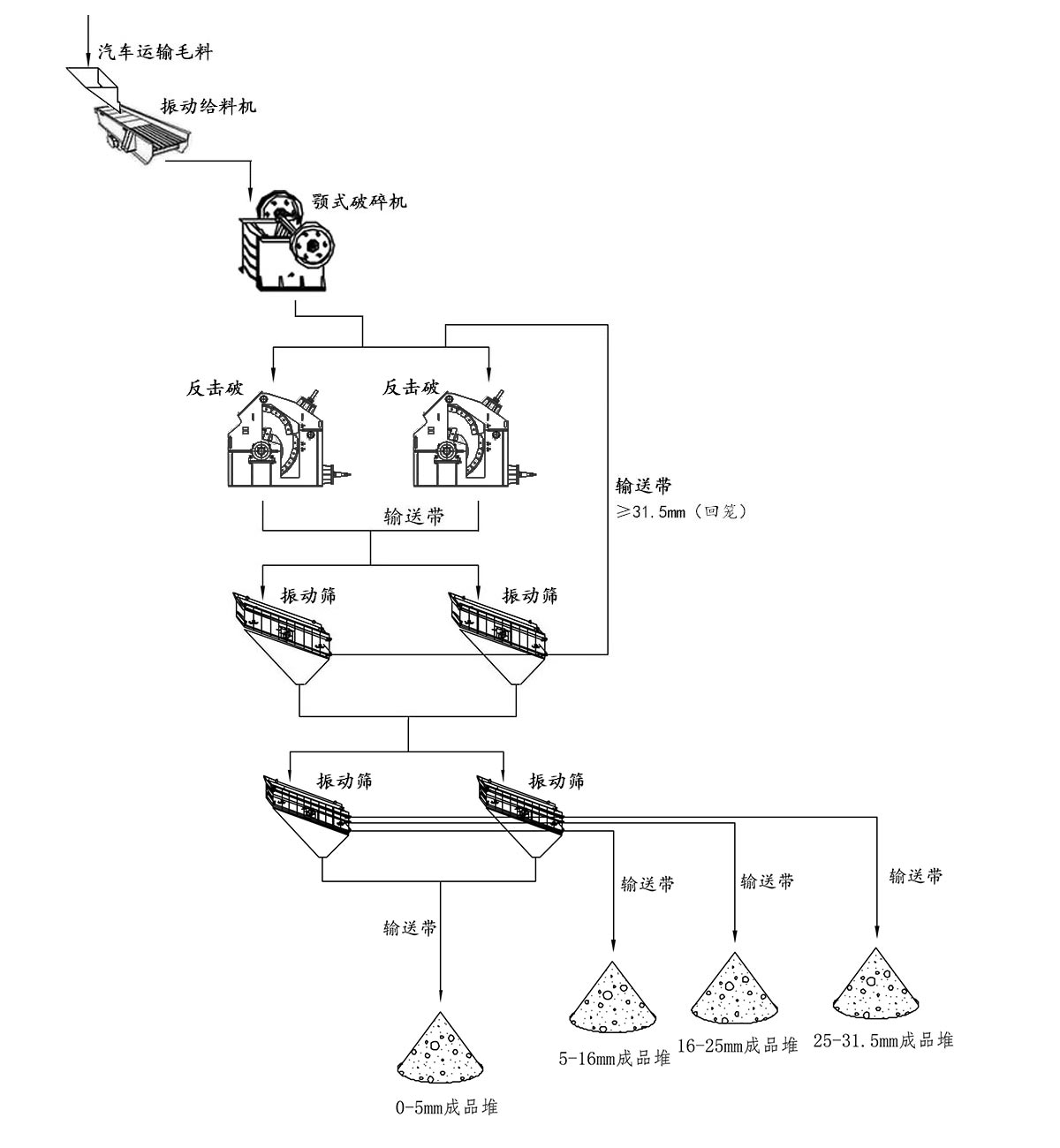 白云石破碎筛分工艺流程