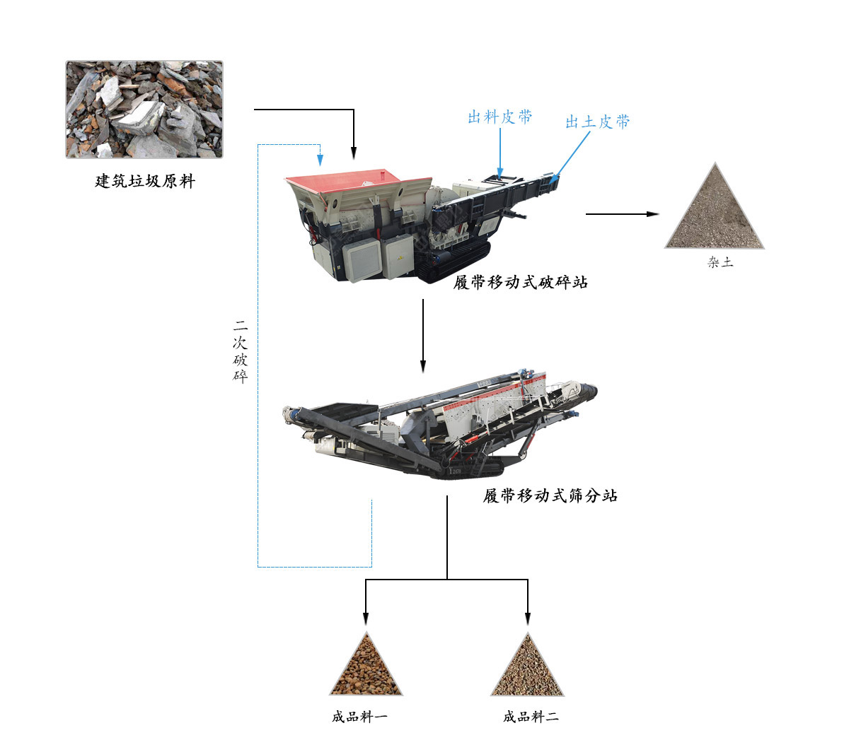 建筑垃圾破碎生产线流程