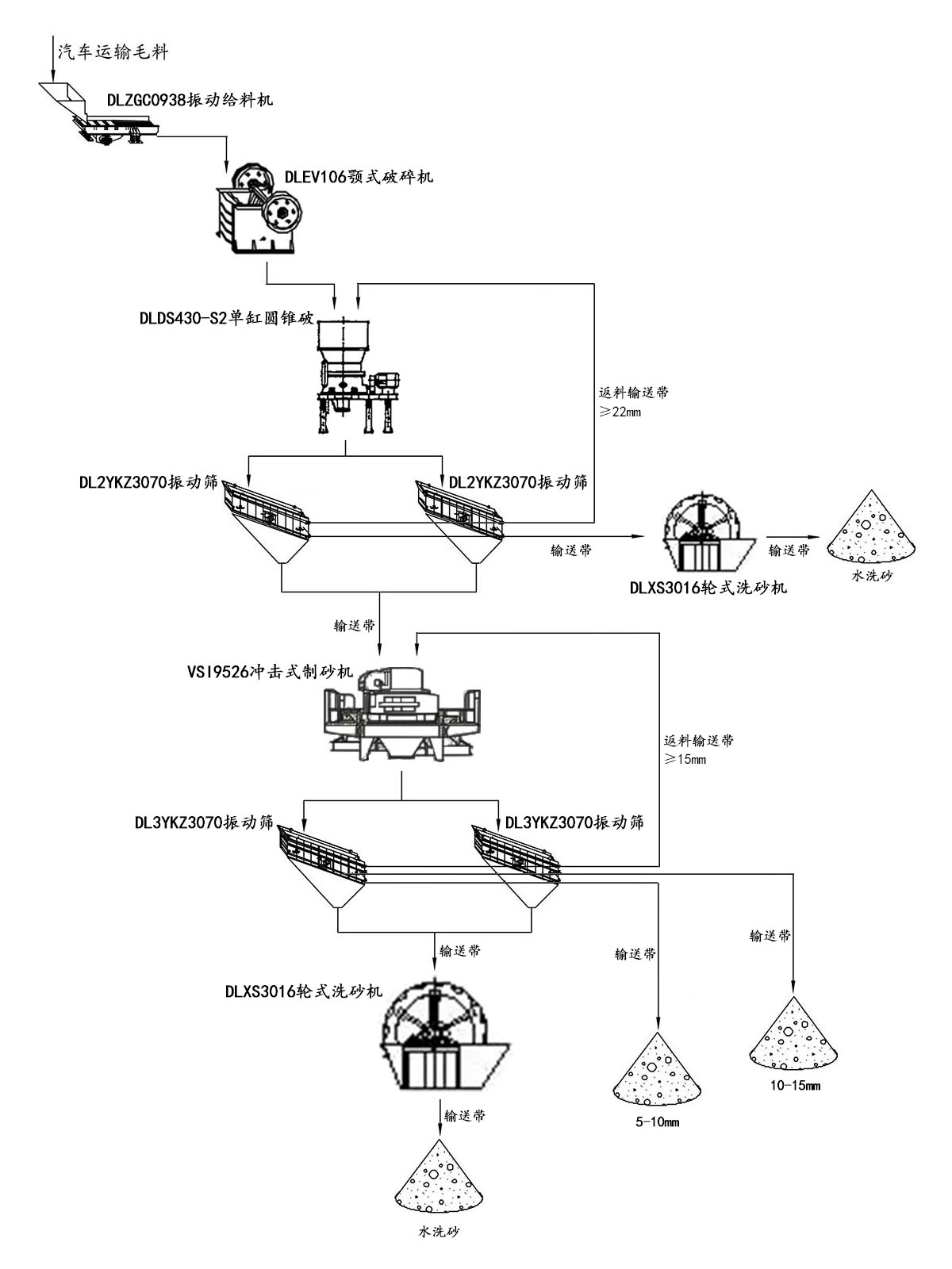鹅卵石制砂生产线流程