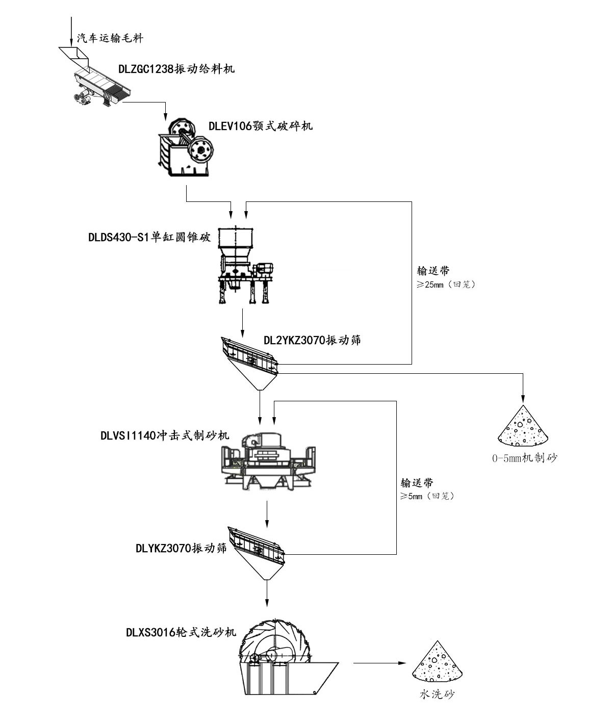 矿山尾矿制砂工艺流程