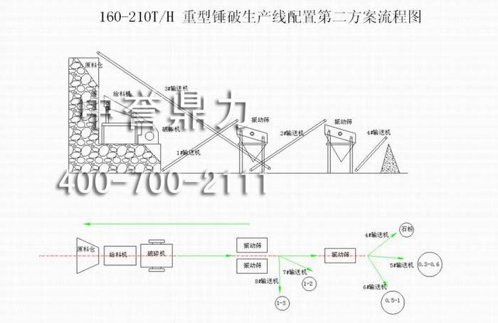 重型锤破生产线配置