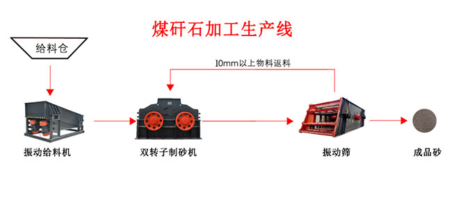 煤矸石机制砂符合建筑用沙要求吗？煤矸石制沙机哪种好？