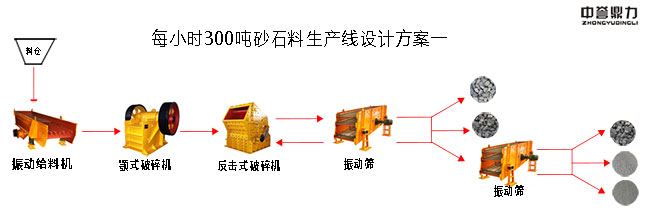 每小时300吨砂石料生产线设计方案