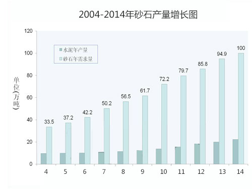 2004-2014年砂石产量增长图