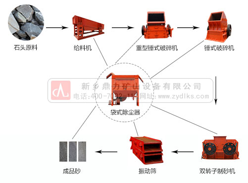 环保型石料生产线配置流程图
