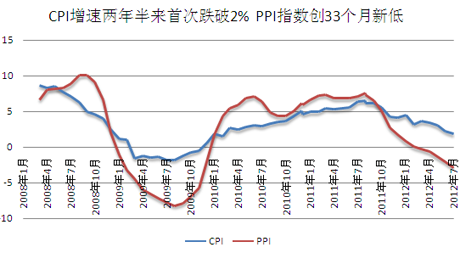 经济走向图