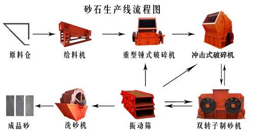 制砂生产线流程图 采石场设备