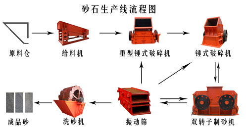 制砂生产流程图