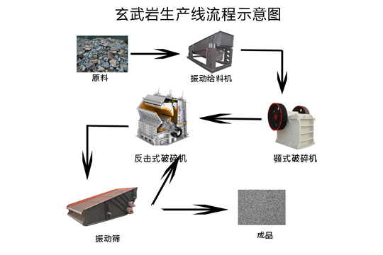 时产600吨玄武岩生产线流程图
