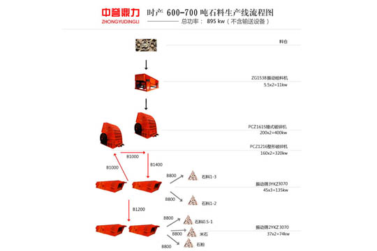 时产600-700吨青石生产线流程图