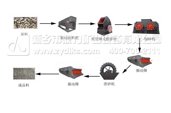 砂石骨料生产线破碎流程