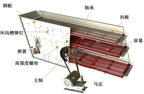 圆形振动筛工作原理