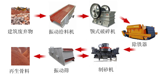 建筑垃圾制砂生产线工艺