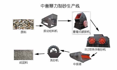 石灰石制砂生产工艺流程