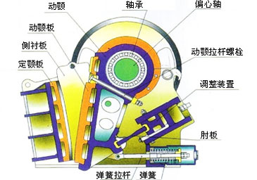 颚式破碎机工作原理
