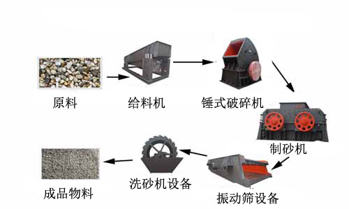 河卵石制砂生产线方案