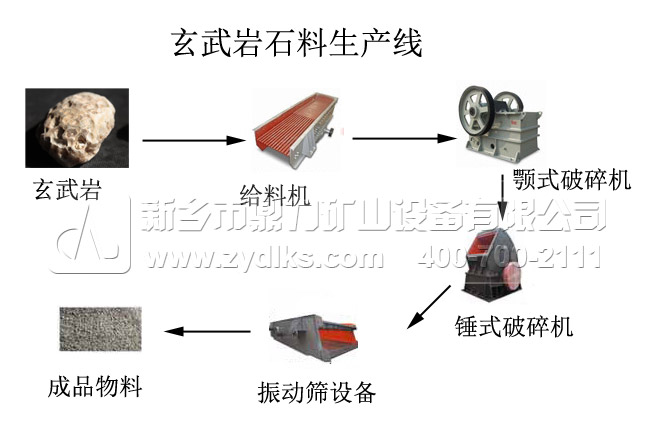玄武岩石料生产线方案配置