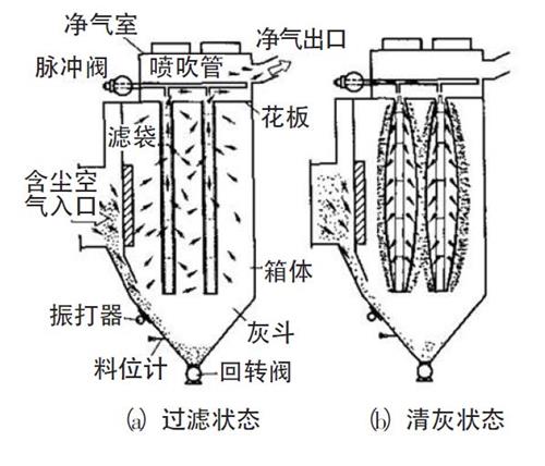 脉冲袋式除尘器结构图