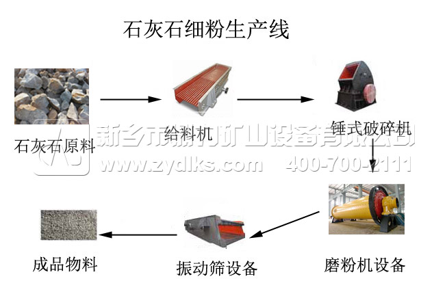 石灰石细粉生产线流程图