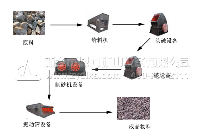 云南砂石骨料生产线流程