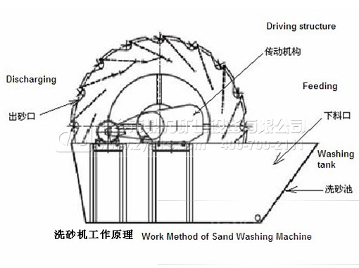 洗砂机设备作用
