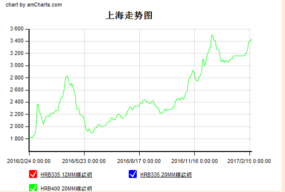 上海钢材价格走势