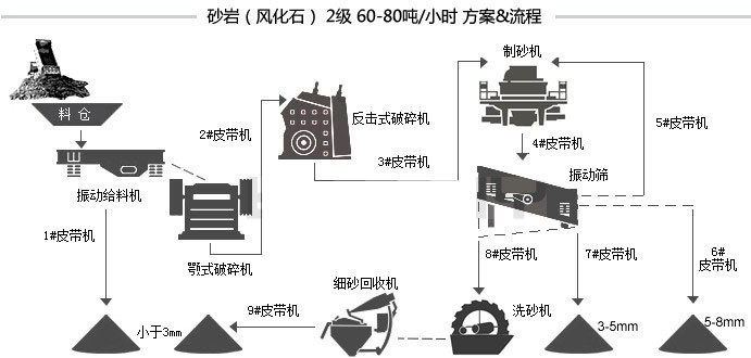 砂石生产线