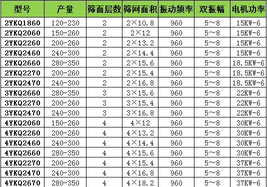 YKQ轻型振动筛技术参数