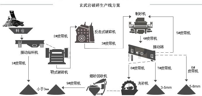 玄武岩生产线流程