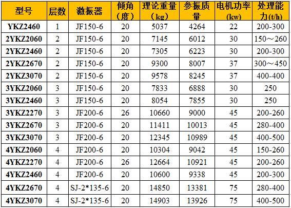 石粉振动筛参数