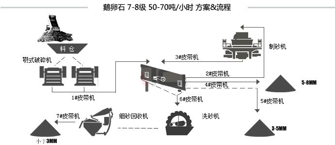 河卵石生产线流程方案