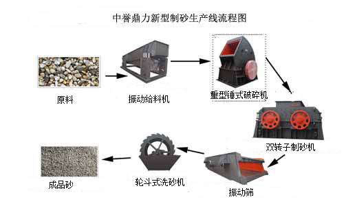 商洛制砂机生产流程