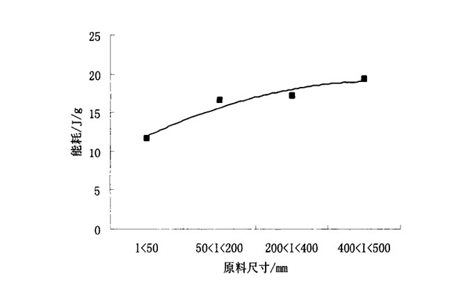 原料与煤矸石破碎机能耗关系示意图