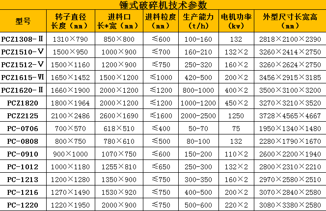 锤式砸石机技术参数
