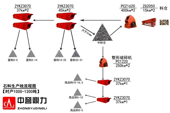 时产1000吨石灰石生产线配置方案