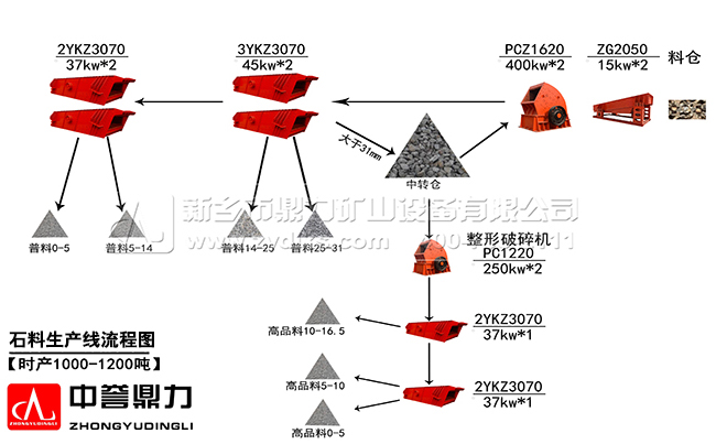 时产1000吨石料生产线流程图