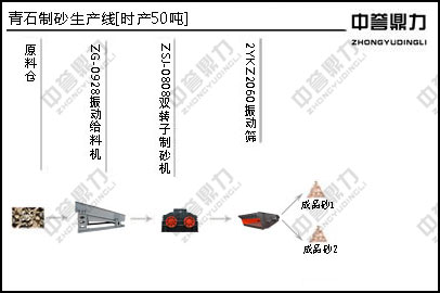 青石制砂生产流程