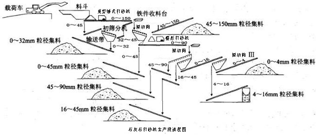 打砂机生产线