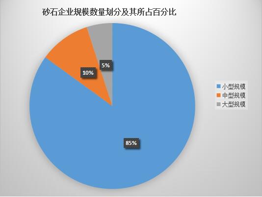 石子厂规模