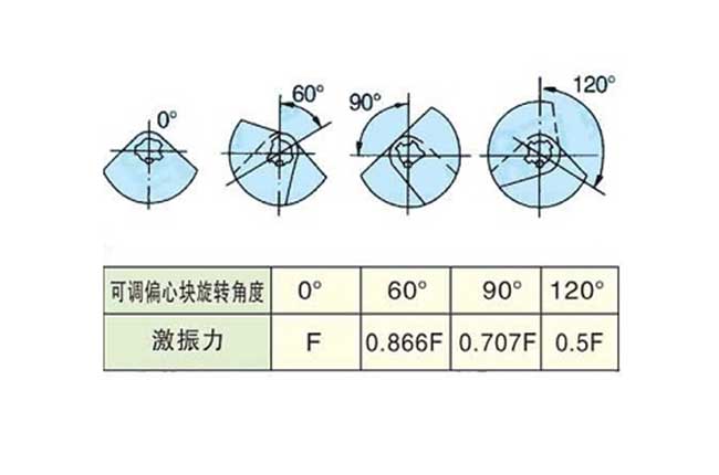 振动筛振幅调节