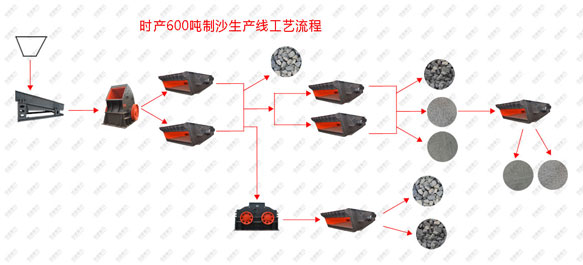 时产600吨制沙生产线工艺流程图