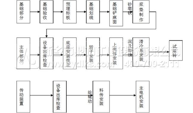 锤式破碎机安装流程图