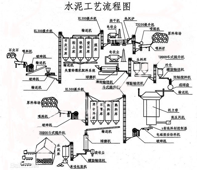 水泥生产工艺流程