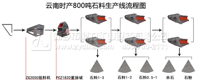 石灰石单段破碎流程