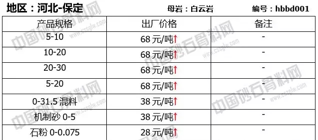 河北保定砂石报价