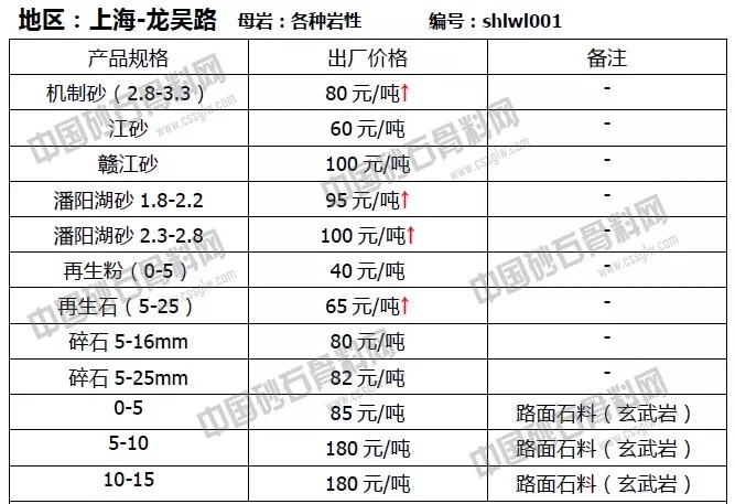 上海4月份砂石料价格
