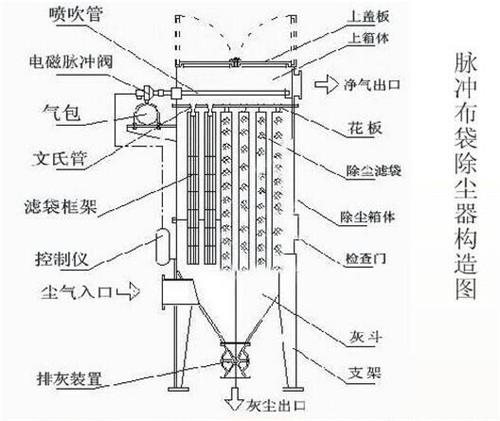 脉冲袋式除尘器的结构图