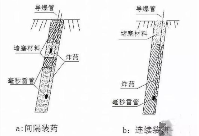 深孔爆破炮孔装药示意图