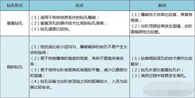 垂直钻孔和倾斜钻孔的优缺点