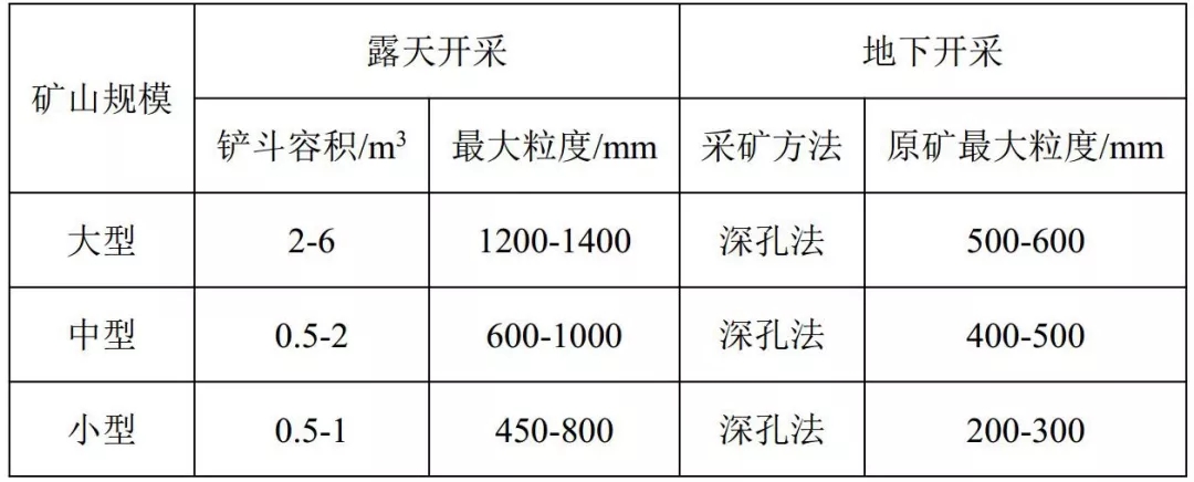 原矿大粒度与采矿方法的关系